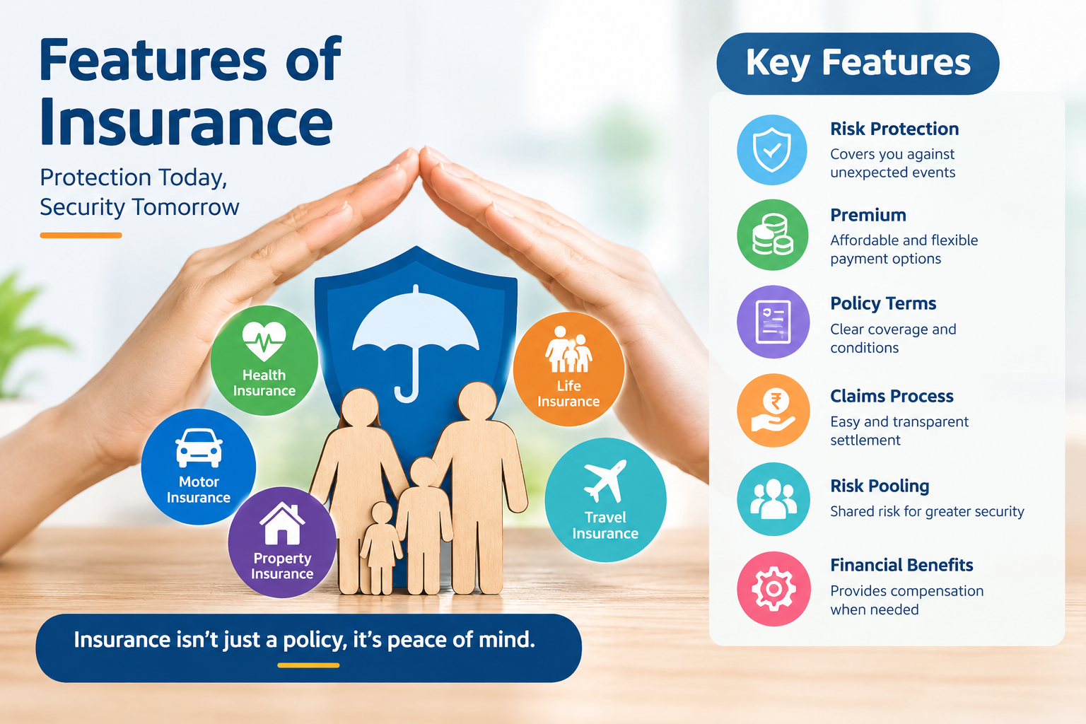 Features of insurance infographic showing risk protection, premium, policy terms, claims process, risk pooling, financial benefits, and different types of insurance such as life, health, motor, property, and travel insurance.